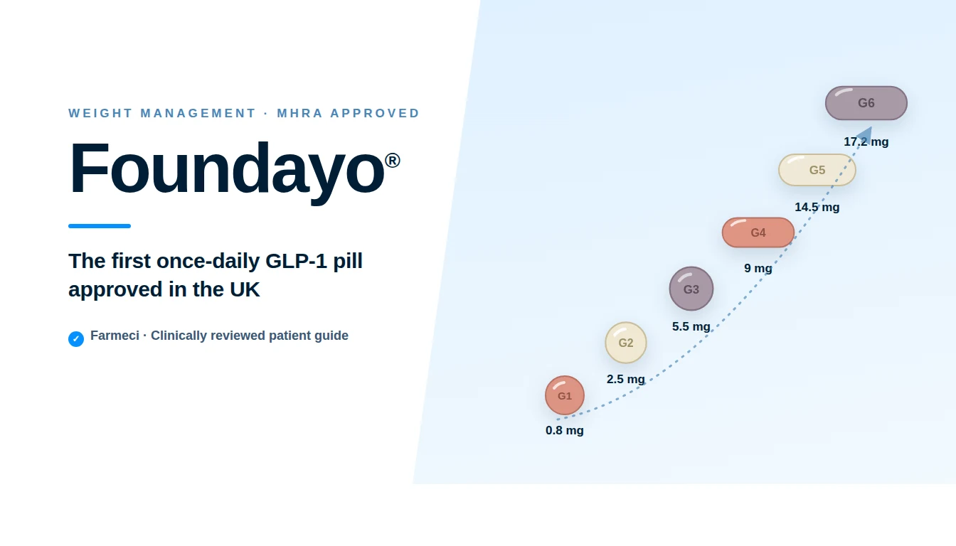 Foundayo (orforglipron), the new once-daily GLP-1 tablet approved in the UK (Farmeci guide)