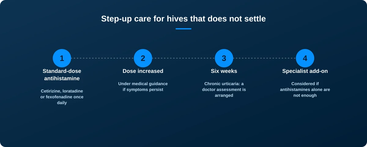 Four-step graphic: standard-dose antihistamine, dose increased under guidance, six-week mark reviewed by a doctor, specialist add-on treatment considered