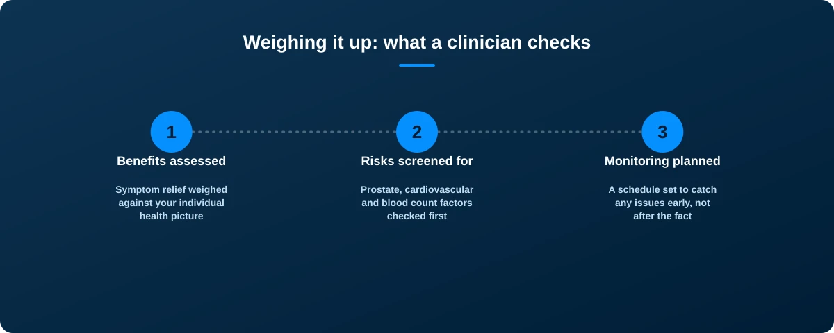 Three-step graphic: benefits assessed, risks screened for, monitoring planned before TRT is prescribed