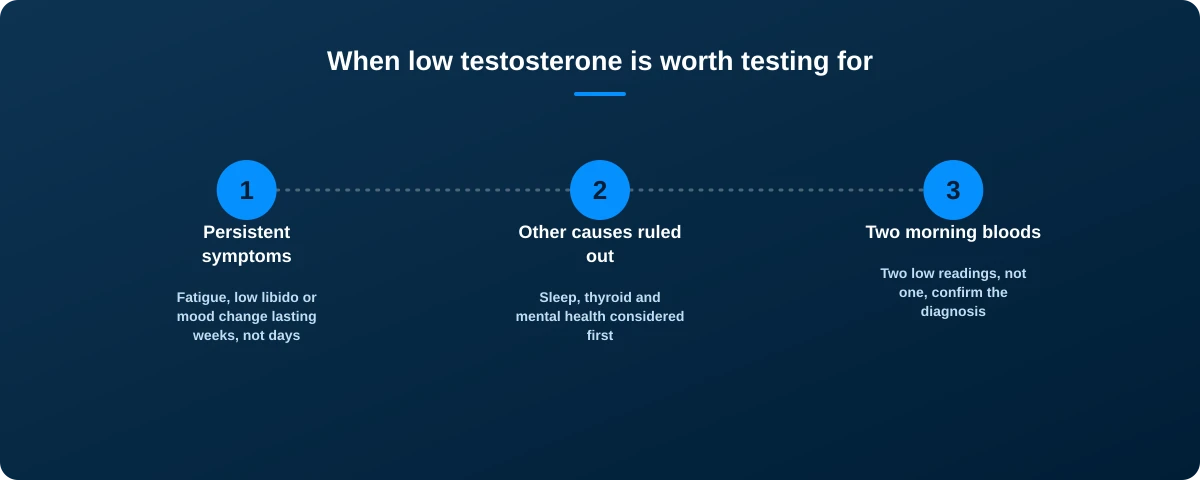 Three-step graphic: persistent symptoms, other causes ruled out, two morning bloods confirm a low testosterone diagnosis