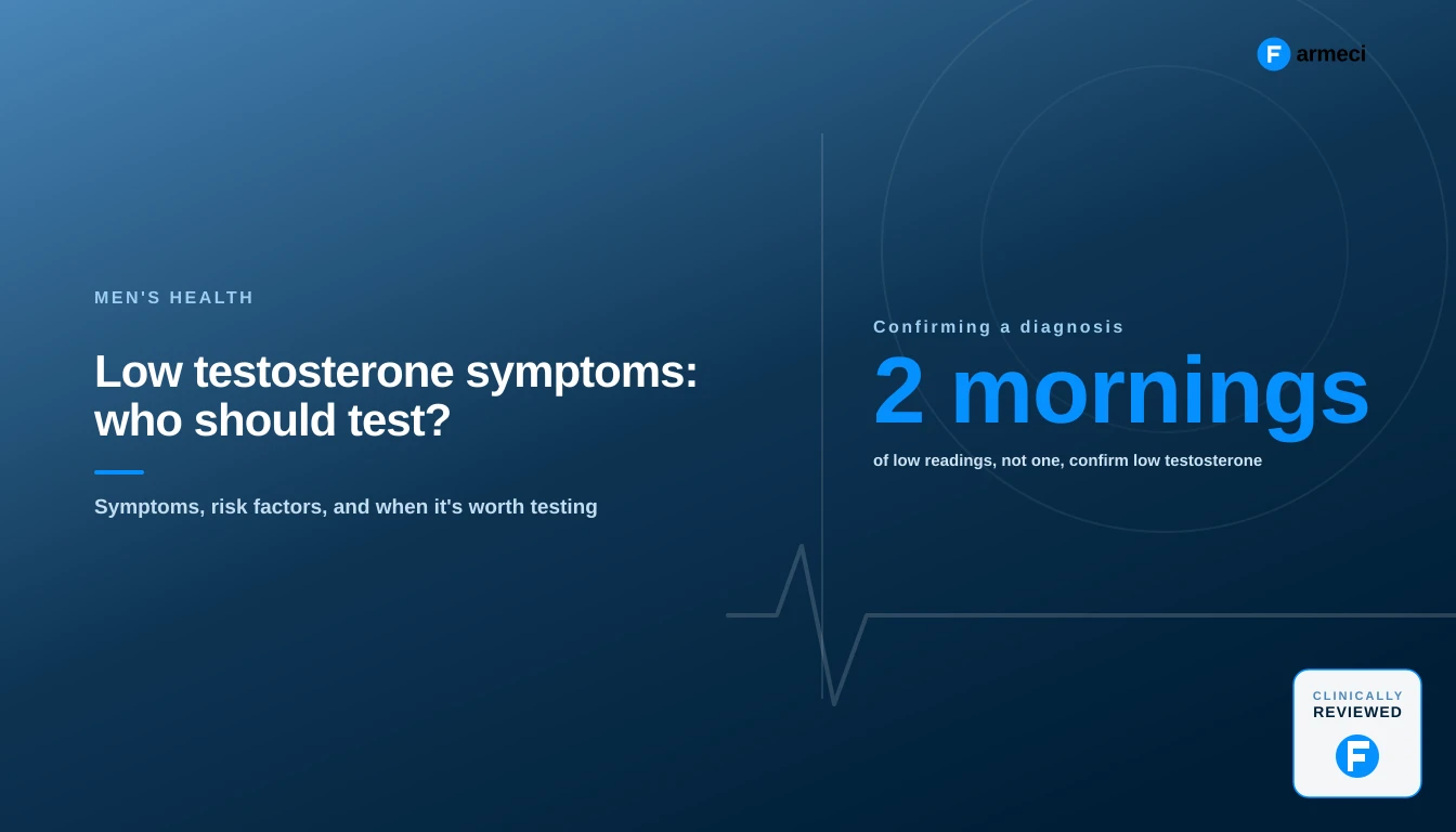 Editorial cover for Farmeci's guide to low testosterone symptoms, showing two morning blood readings needed to confirm a diagnosis, on a navy Farmeci-branded background.