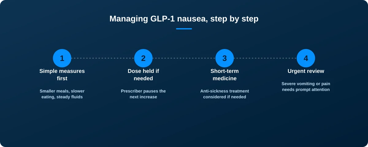 Step-up pathway for GLP-1 nausea: simple measures first, dose held if needed, short-term anti-sickness medicine considered, urgent review for severe symptoms
