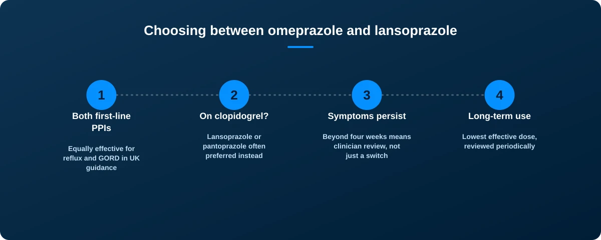 Decision path for choosing between omeprazole and lansoprazole: both effective first-line PPIs, lansoprazole often preferred on clopidogrel, clinician review if symptoms persist beyond four weeks, long-term use reviewed periodically