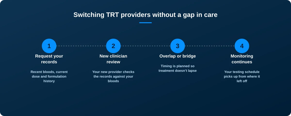 Four-step graphic: request records, new clinician review, overlap or bridge, monitoring continues