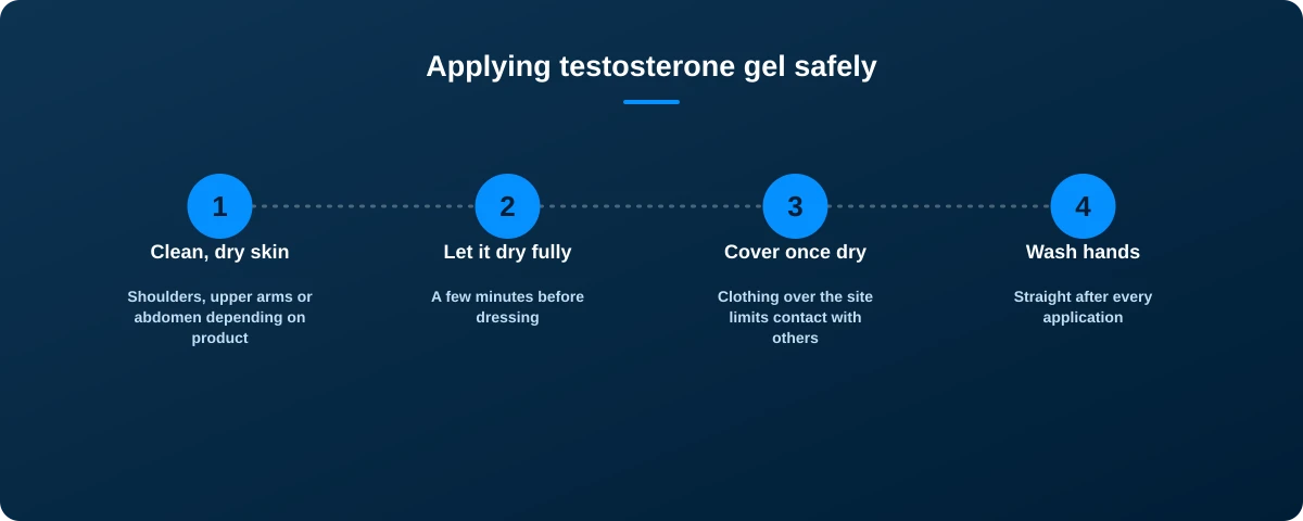 Four-step graphic: clean dry skin, let it dry fully, cover once dry, wash hands straight after every application