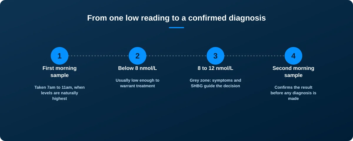Four-step graphic: first morning sample, below 8 nmol per litre usually low, 8 to 12 nmol per litre is a grey zone, second morning sample confirms the result