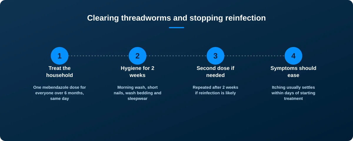 Clearing threadworms and stopping reinfection: treat the household with one mebendazole dose for everyone over 6 months on the same day, follow hygiene measures for 2 weeks including a morning wash, short nails and washed bedding, repeat the dose after 2 weeks if needed, and expect itching to ease within days