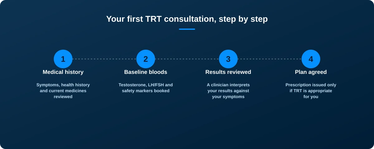 Four-step graphic: medical history, baseline bloods, results reviewed, plan agreed