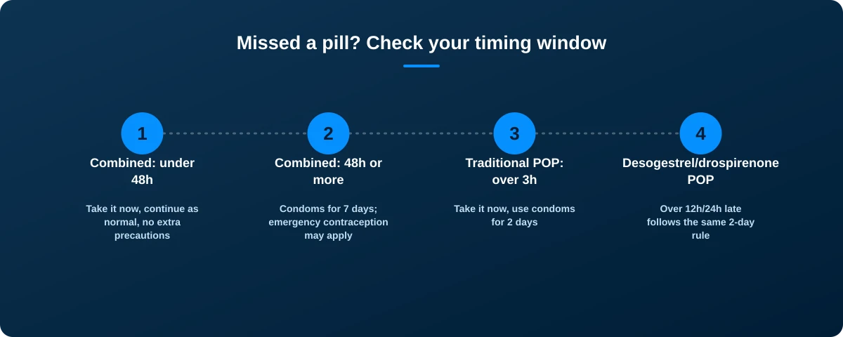 Missed pill timing windows: combined pill under 48 hours needs no action, combined pill 48 hours or more needs condoms for 7 days, traditional progestogen-only pill over 3 hours needs condoms for 2 days, desogestrel or drospirenone progestogen-only pill over 12 to 24 hours follows the same 2-day rule